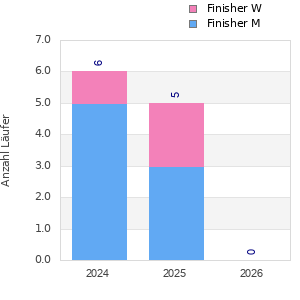 Finisher history