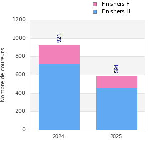 Finisher history