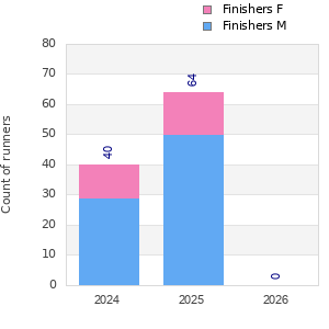 Finisher history