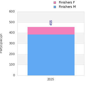 Finisher history