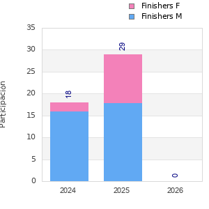 Finisher history