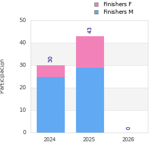 Finisher history