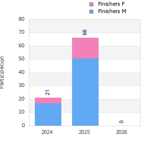 Finisher history