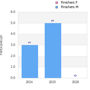 Finisher history