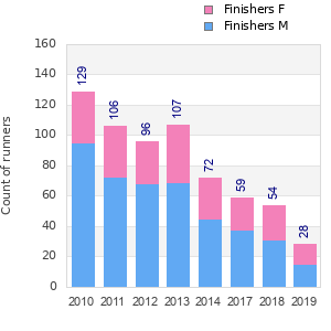 Finisher history
