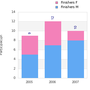 Finisher history