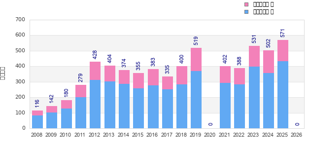 Finisher history