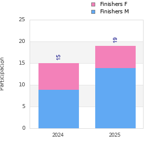 Finisher history