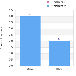 Finisher history