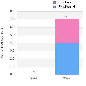 Finisher history