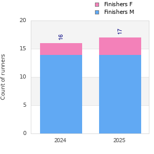 Finisher history