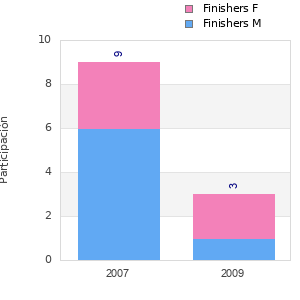 Finisher history