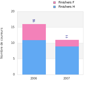 Finisher history