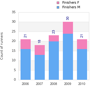 Finisher history