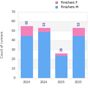 Finisher history