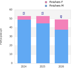 Finisher history