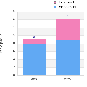 Finisher history