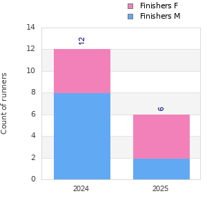 Finisher history