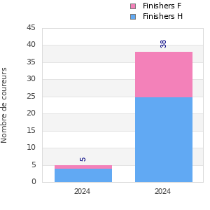 Finisher history