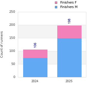 Finisher history