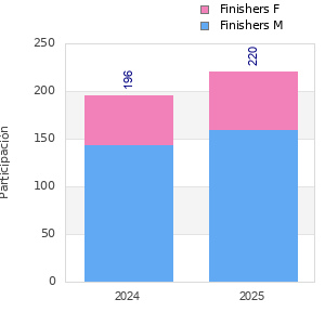 Finisher history