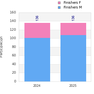 Finisher history