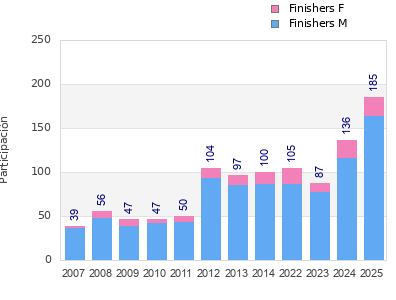 Finisher history