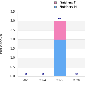Finisher history