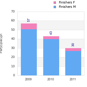 Finisher history