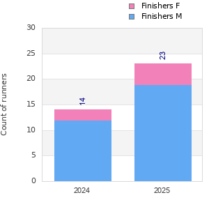 Finisher history
