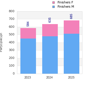 Finisher history