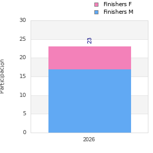 Finisher history