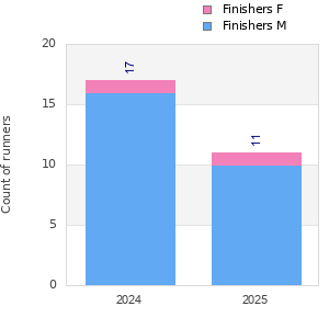 Finisher history