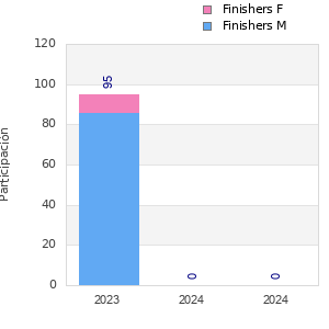 Finisher history
