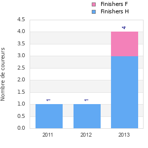 Finisher history