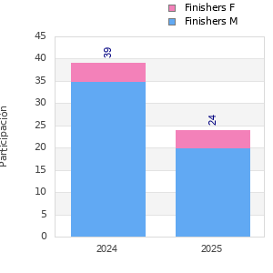 Finisher history