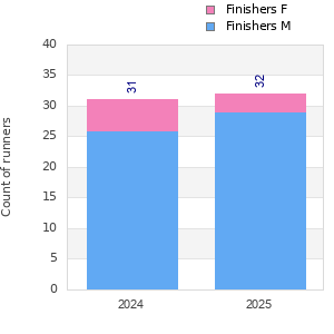 Finisher history