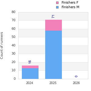 Finisher history