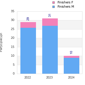 Finisher history