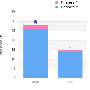 Finisher history