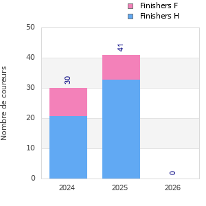 Finisher history