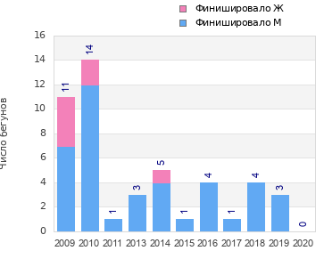 Finisher history