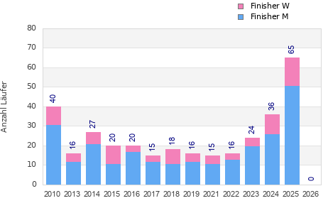 Finisher history