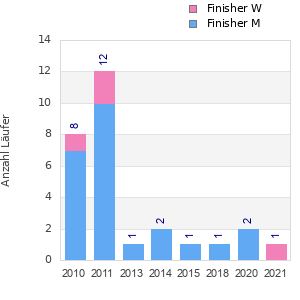 Finisher history