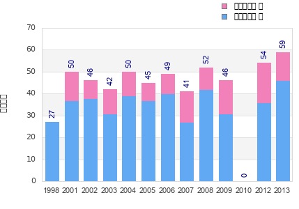 Finisher history