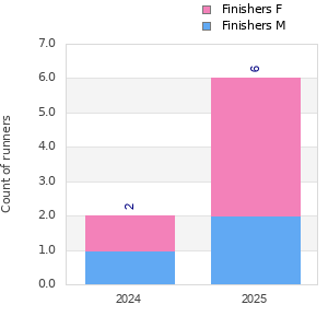 Finisher history