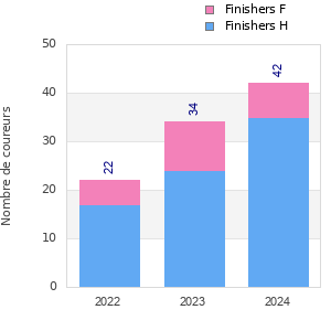 Finisher history