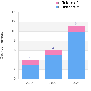 Finisher history