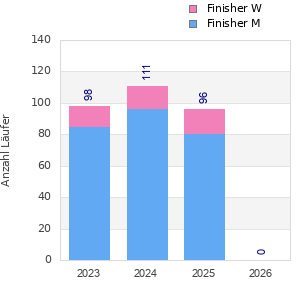 Finisher history