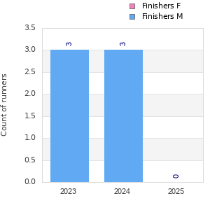 Finisher history